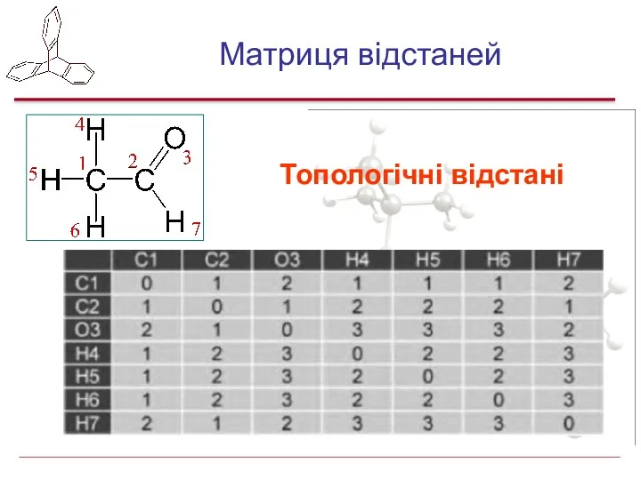 Матриця відстаней Топологічні відстані