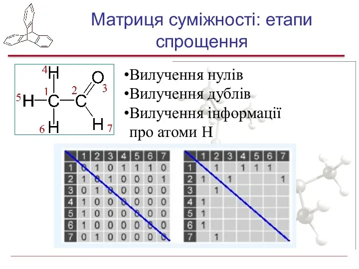 Матриця суміжності: етапи спрощення Вилучення нулів Вилучення дублів Вилучення інформації про атоми Н