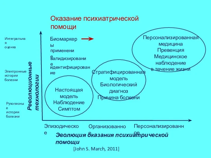 Эпизодическое Эволюция оказания психиатрической помощи Организованное Персонализированное Революционные технологии Рукописные