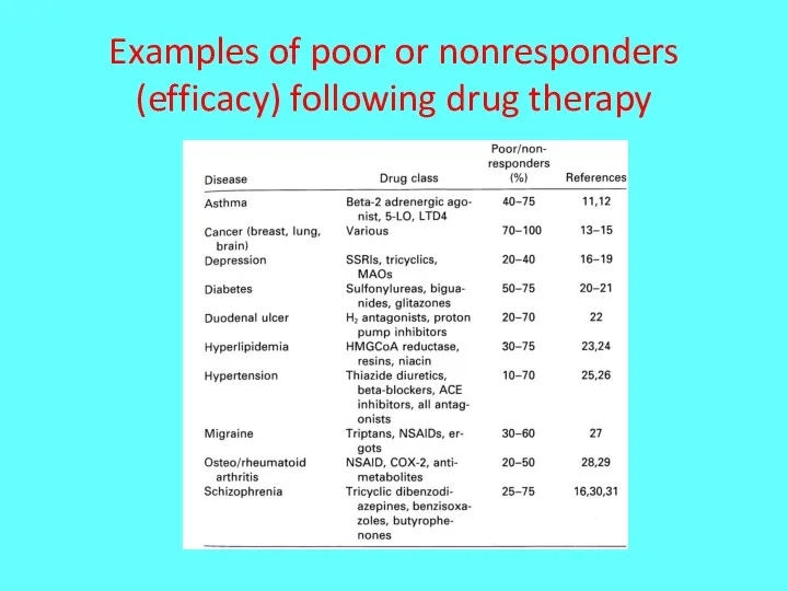 Examples of poor or nonresponders (efficacy) following drug therapy