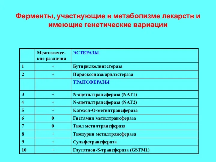 Ферменты, участвующие в метаболизме лекарств и имеющие генетические вариации