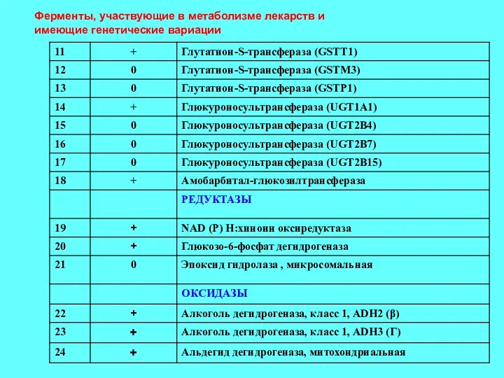 Ферменты, участвующие в метаболизме лекарств и имеющие генетические вариации