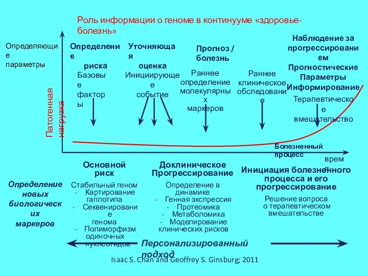 Роль информации о геноме в континууме «здоровье-болезнь» Болезненный процесс время