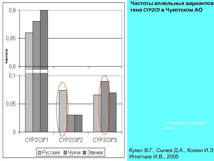 Частоты аллельных вариантов гена CYP2C9 в Чукотском АО Кукес В.Г.,