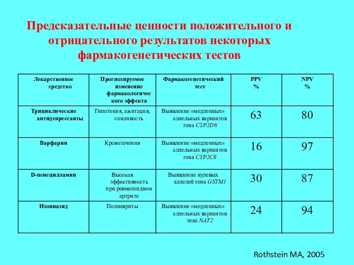 Предсказательные ценности положительного и отрицательного результатов некоторых фармакогенетических тестов Rothstein MA, 2005