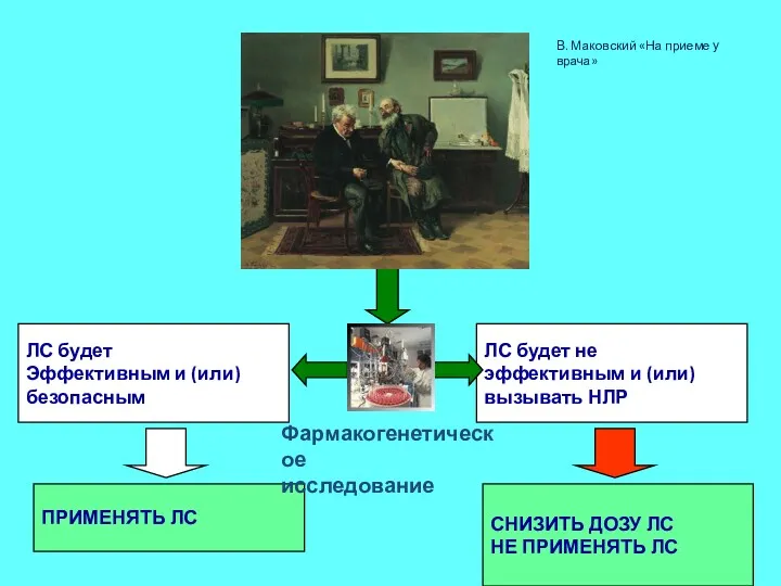 ЛС будет Эффективным и (или) безопасным ЛС будет не эффективным