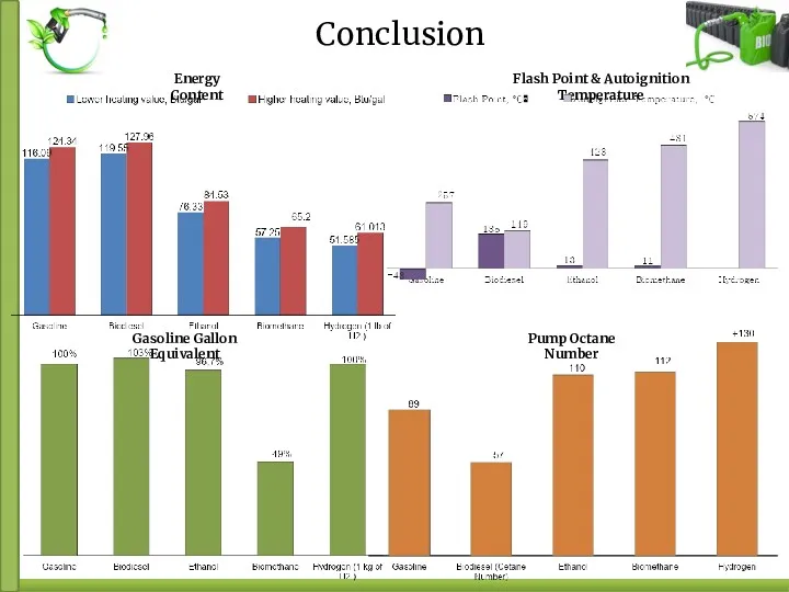 Conclusion Gasoline Gallon Equivalent Energy Content Flash Point & Autoignition Temperature Pump Octane Number