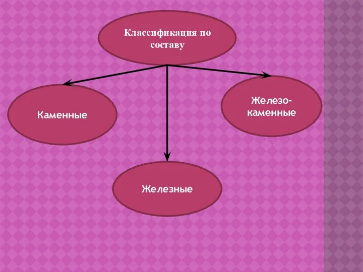 Классификация по составу Каменные Железо-каменные Железные