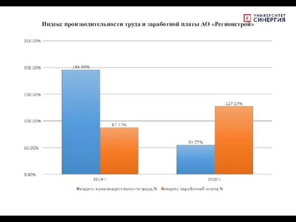 Индекс производительности труда и заработной платы АО «Регионстрой»