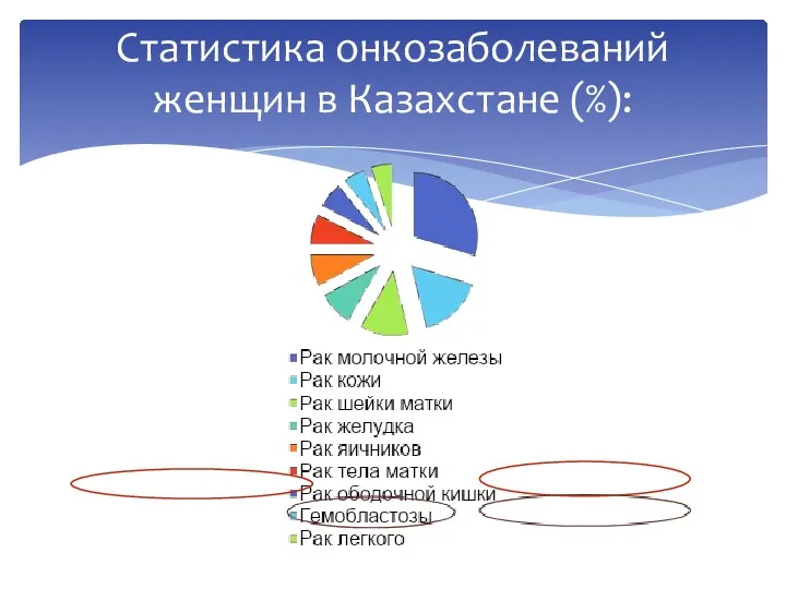 Статистика онкозаболеваний женщин в Казахстане (%):