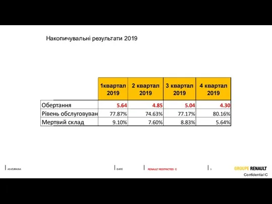 Накопичувальні результати 2019