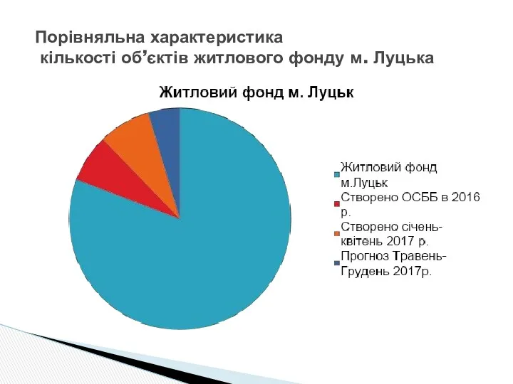 Порівняльна характеристика кількості об’єктів житлового фонду м. Луцька