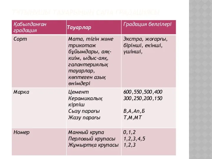 ТҰТЫНУШЫ ТАУАРЫНЫҢ САПА ГРАДАЦИЯСЫ