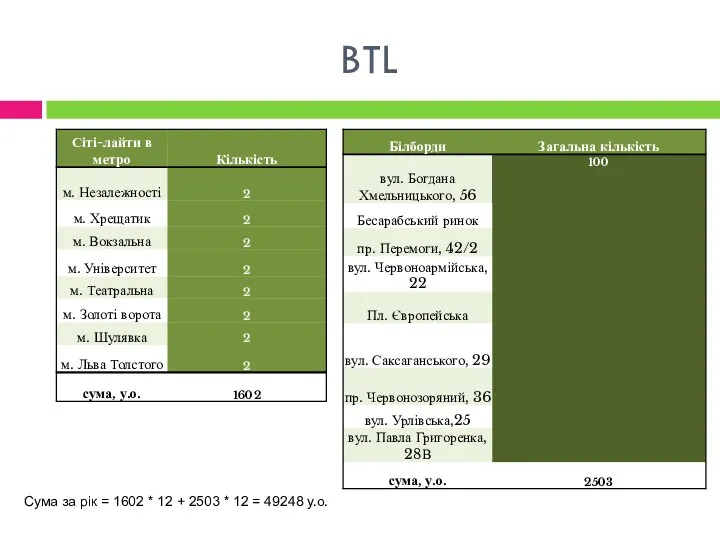 BTL Сума за рік = 1602 * 12 + 2503 * 12 = 49248 у.о.