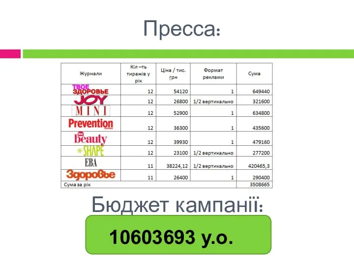 Пресса: Бюджет кампанії: 10603693 у.о.