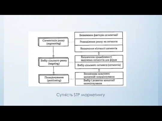 Сутність STP маркетингу