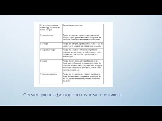 Сегментування факторів за групами споживачів