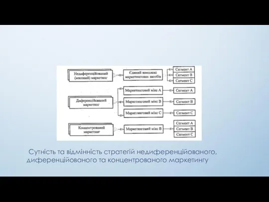 Сутність та відмінність стратегій недиференційованого, диференційованого та концентрованого маркетингу