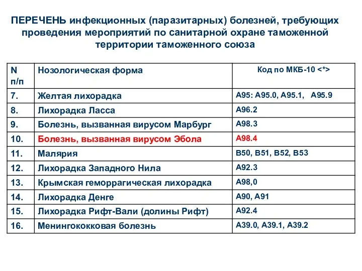 ПЕРЕЧЕНЬ инфекционных (паразитарных) болезней, требующих проведения мероприятий по санитарной охране таможенной территории таможенного союза