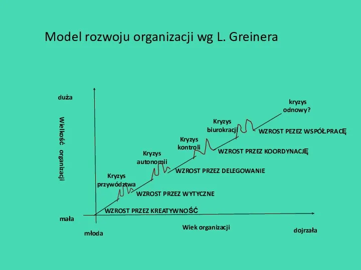 Model rozwoju organizacji wg L. Greinera Wielkość organizacji mała duża Wiek organizacji młoda