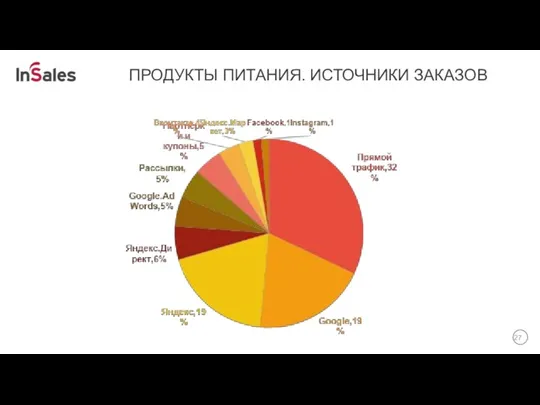 ПРОДУКТЫ ПИТАНИЯ. ИСТОЧНИКИ ЗАКАЗОВ