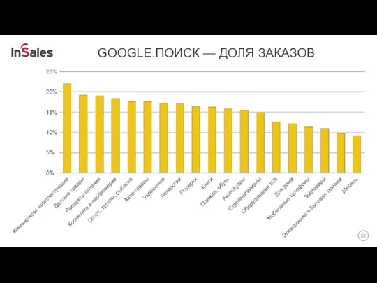 GOOGLE.ПОИСК — ДОЛЯ ЗАКАЗОВ