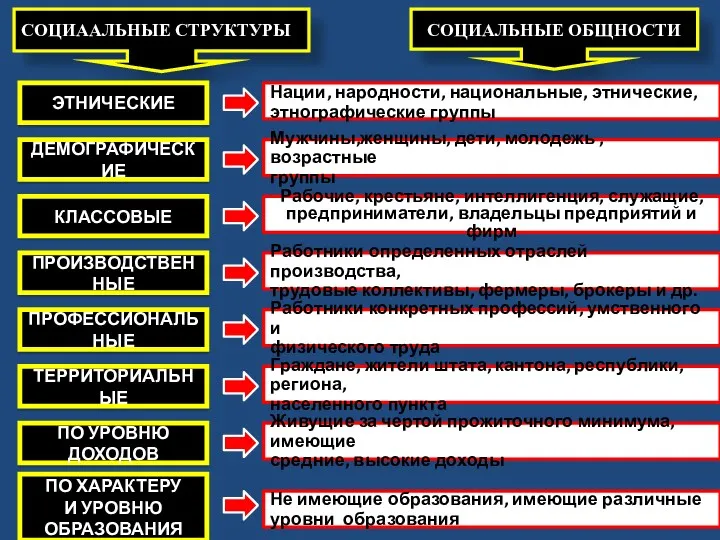 СОЦИААЛЬНЫЕ СТРУКТУРЫ СОЦИАЛЬНЫЕ ОБЩНОСТИ ЭТНИЧЕСКИЕ ДЕМОГРАФИЧЕСКИЕ Рабочие, крестьяне, интеллигенция, служащие,