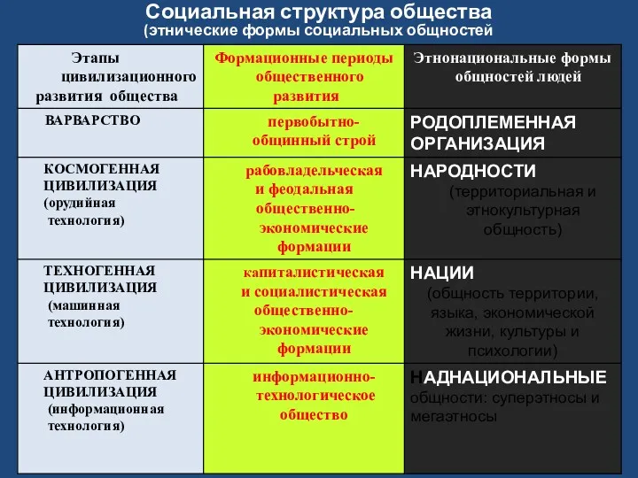 Социальная структура общества (этнические формы социальных общностей