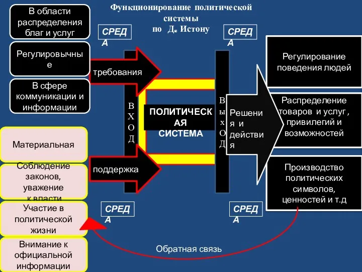 ПОЛИТИЧЕСКАЯ СИСТЕМА ВХОД ВыхОД требования поддержка В области распределения благ