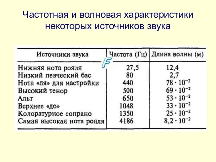 Частотная и волновая характеристики некоторых источников звука