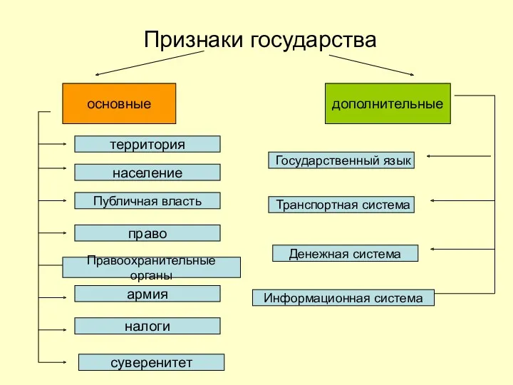 Признаки государства основные дополнительные территория население Публичная власть право Правоохранительные