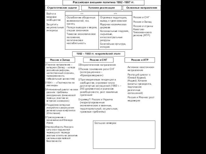 Российская внешняя политика 1992 -1997 гг. Стратегические задачи Условия реализации