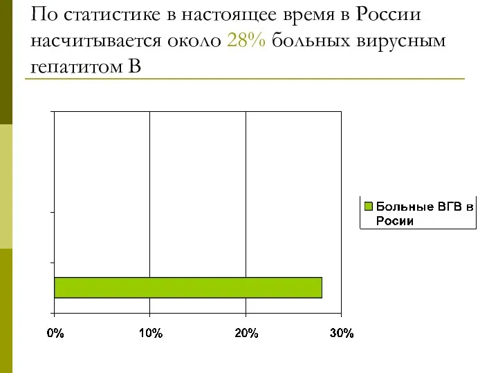 По статистике в настоящее время в России насчитывается около 28% больных вирусным гепатитом В