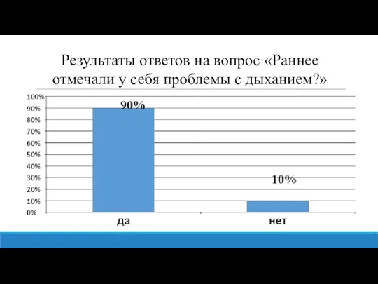 Результаты ответов на вопрос «Раннее отмечали у себя проблемы с дыханием?»