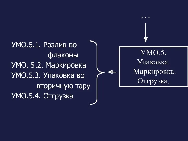 УМО.5.1. Розлив во флаконы УМО. 5.2. Маркировка УМО.5.3. Упаковка во