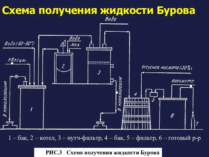 Схема получения жидкости Бурова 1 – бак, 2 – котел,