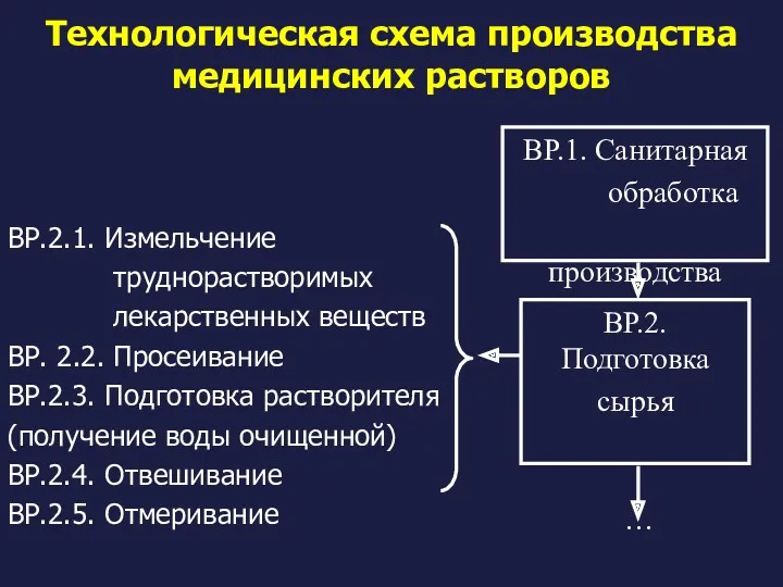 Технологическая схема производства медицинских растворов ВР.2.1. Измельчение труднорастворимых лекарственных веществ