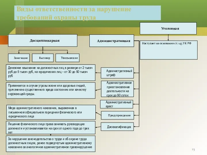 Виды ответственности за нарушение требований охраны труда Дисциплинарная Административная Уголовная