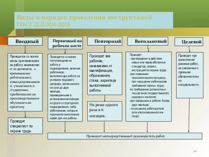 Виды и порядок проведения инструктажей ГОСТ 12.0.004-2015 Вводный Проводится со