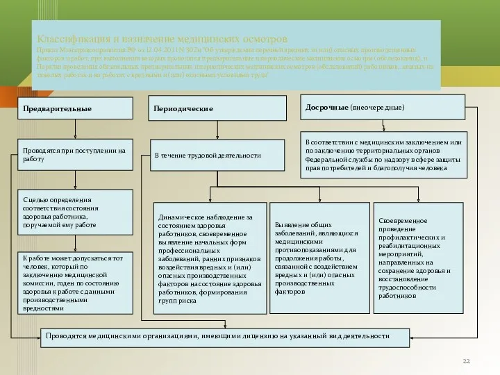 Классификация и назначение медицинских осмотров Приказ Минздравсоцразвития РФ от 12.04.2011