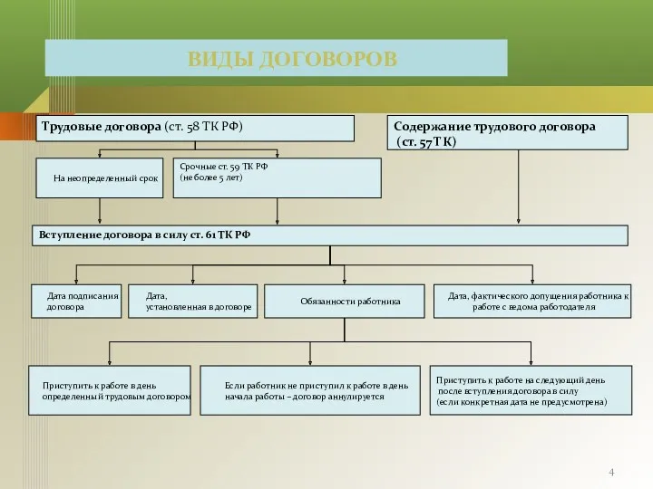 ВИДЫ ДОГОВОРОВ Трудовые договора (ст. 58 ТК РФ) На неопределенный