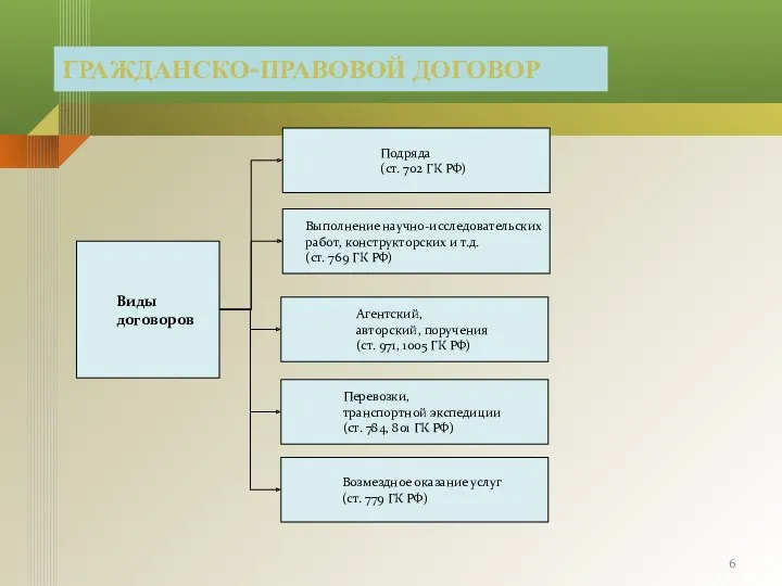 ГРАЖДАНСКО-ПРАВОВОЙ ДОГОВОР Виды договоров Подряда (ст. 702 ГК РФ) Возмездное