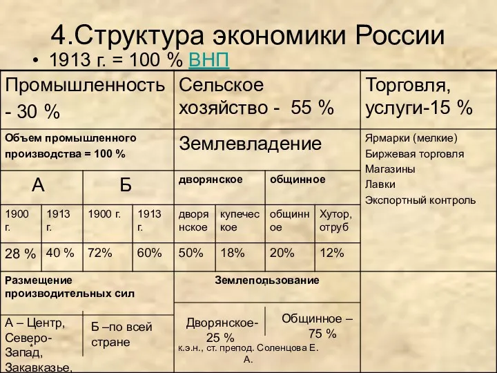 * к.э.н., ст. препод. Соленцова Е.А. 4.Структура экономики России 1913