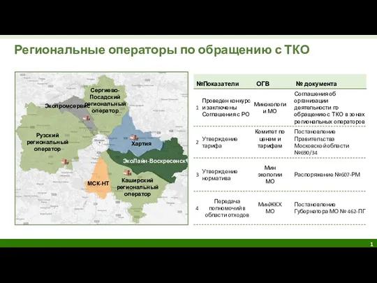 Региональные операторы по обращению с ТКО