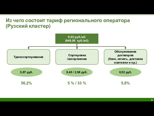 Из чего состоит тариф регионального оператора (Рузский кластер) Транспортирование Сортировка