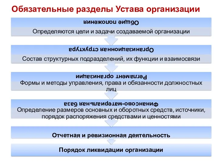 Обязательные разделы Устава организации