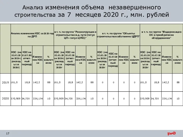Анализ изменения объема незавершенного строительства за 7 месяцев 2020 г., млн. рублей