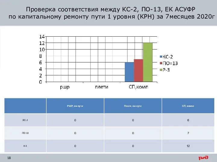 4,3% Проверка соответствия между КС-2, ПО-13, ЕК АСУФР по капитальному ремонту пути 1