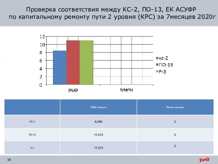 4,3% Проверка соответствия между КС-2, ПО-13, ЕК АСУФР по капитальному ремонту пути 2