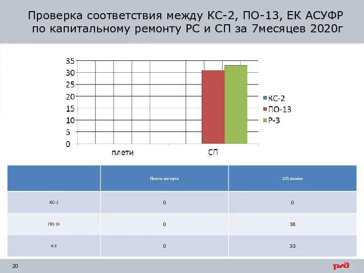 4,3% Проверка соответствия между КС-2, ПО-13, ЕК АСУФР по капитальному ремонту РC и